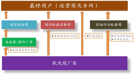 软光缆产业链